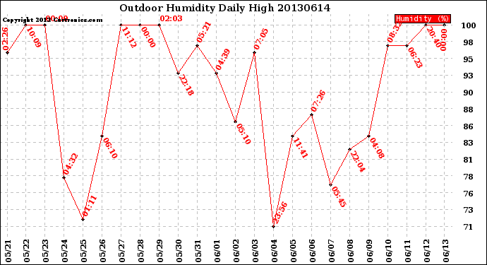 Milwaukee Weather Outdoor Humidity<br>Daily High