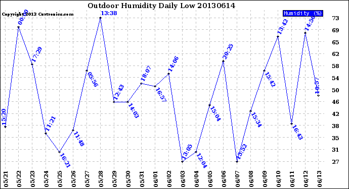 Milwaukee Weather Outdoor Humidity<br>Daily Low