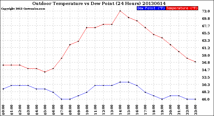 Milwaukee Weather Outdoor Temperature<br>vs Dew Point<br>(24 Hours)