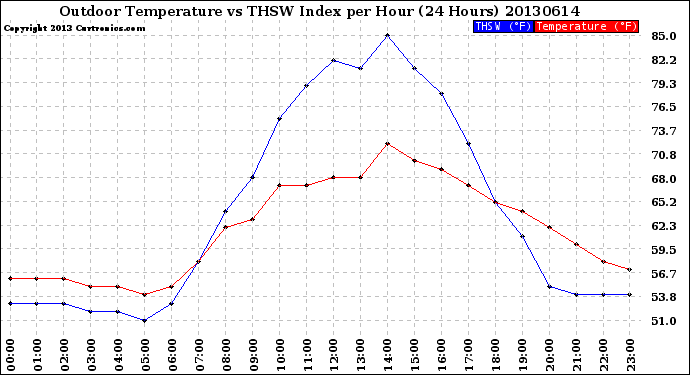 Milwaukee Weather Outdoor Temperature<br>vs THSW Index<br>per Hour<br>(24 Hours)