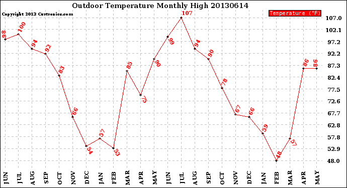 Milwaukee Weather Outdoor Temperature<br>Monthly High