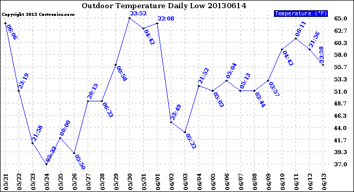 Milwaukee Weather Outdoor Temperature<br>Daily Low