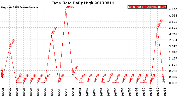 Milwaukee Weather Rain Rate<br>Daily High