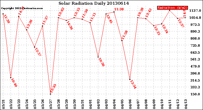 Milwaukee Weather Solar Radiation<br>Daily