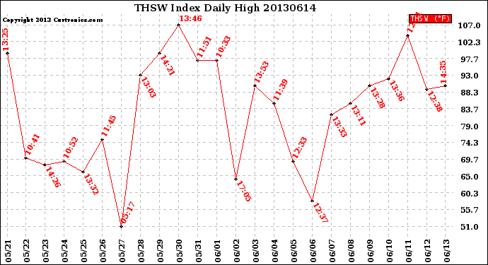 Milwaukee Weather THSW Index<br>Daily High