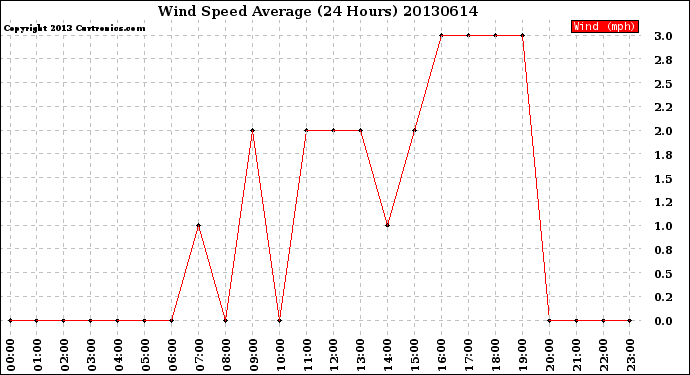 Milwaukee Weather Wind Speed<br>Average<br>(24 Hours)