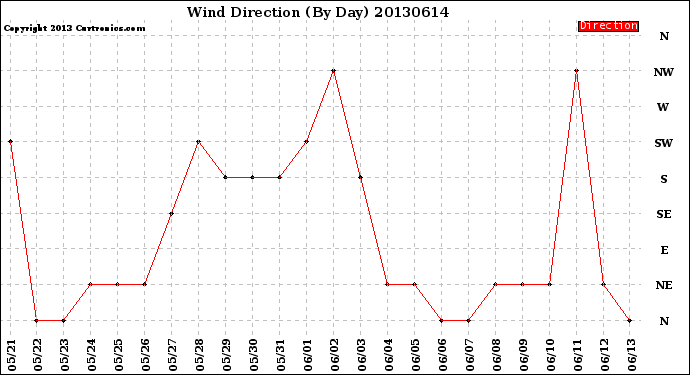 Milwaukee Weather Wind Direction<br>(By Day)