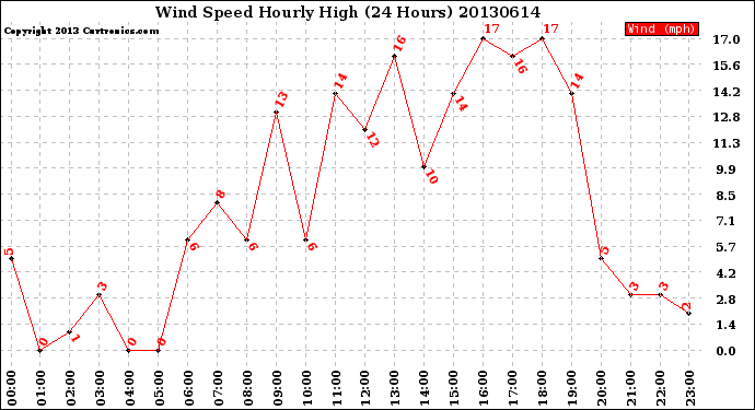 Milwaukee Weather Wind Speed<br>Hourly High<br>(24 Hours)