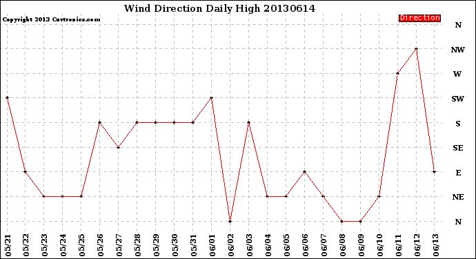 Milwaukee Weather Wind Direction<br>Daily High