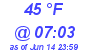 Milwaukee Weather Dewpoint High Low Today