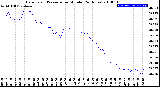 Milwaukee Weather Barometric Pressure<br>per Minute<br>(24 Hours)