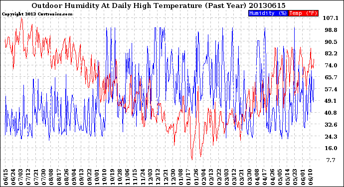 Milwaukee Weather Outdoor Humidity<br>At Daily High<br>Temperature<br>(Past Year)