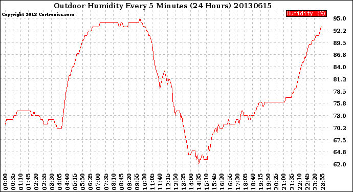 Milwaukee Weather Outdoor Humidity<br>Every 5 Minutes<br>(24 Hours)