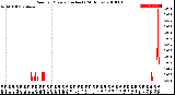 Milwaukee Weather Rain<br>per Minute<br>(Inches)<br>(24 Hours)