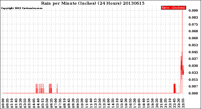 Milwaukee Weather Rain<br>per Minute<br>(Inches)<br>(24 Hours)