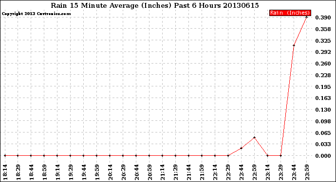 Milwaukee Weather Rain<br>15 Minute Average<br>(Inches)<br>Past 6 Hours