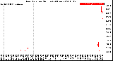 Milwaukee Weather Rain Rate<br>per Minute<br>(24 Hours)