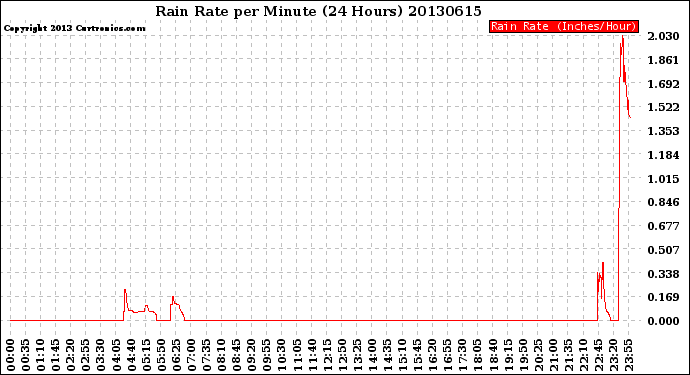 Milwaukee Weather Rain Rate<br>per Minute<br>(24 Hours)