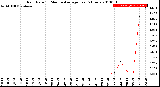 Milwaukee Weather Rain Rate<br>15 Minute Average<br>Past 6 Hours