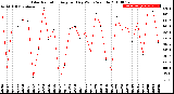 Milwaukee Weather Solar Radiation<br>Avg per Day W/m2/minute