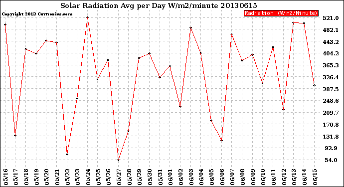 Milwaukee Weather Solar Radiation<br>Avg per Day W/m2/minute