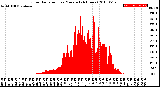 Milwaukee Weather Solar Radiation<br>per Minute<br>(24 Hours)