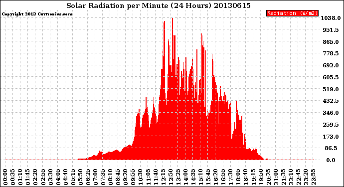 Milwaukee Weather Solar Radiation<br>per Minute<br>(24 Hours)