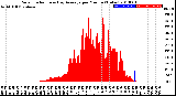 Milwaukee Weather Solar Radiation<br>& Day Average<br>per Minute<br>(Today)