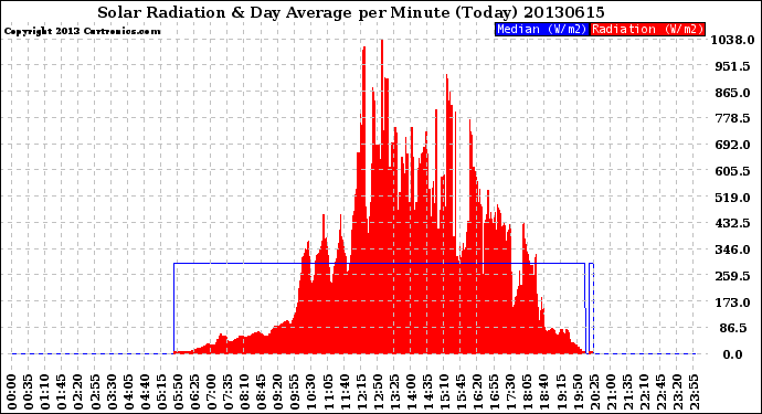 Milwaukee Weather Solar Radiation<br>& Day Average<br>per Minute<br>(Today)