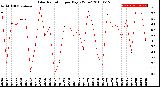 Milwaukee Weather Solar Radiation<br>per Day KW/m2