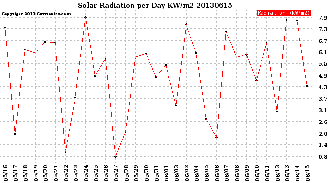 Milwaukee Weather Solar Radiation<br>per Day KW/m2