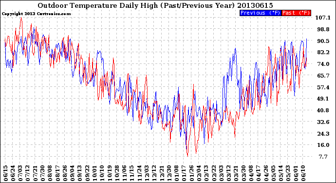 Milwaukee Weather Outdoor Temperature<br>Daily High<br>(Past/Previous Year)