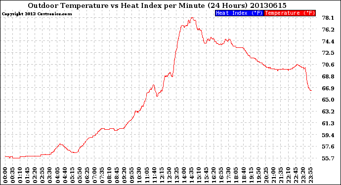 Milwaukee Weather Outdoor Temperature<br>vs Heat Index<br>per Minute<br>(24 Hours)