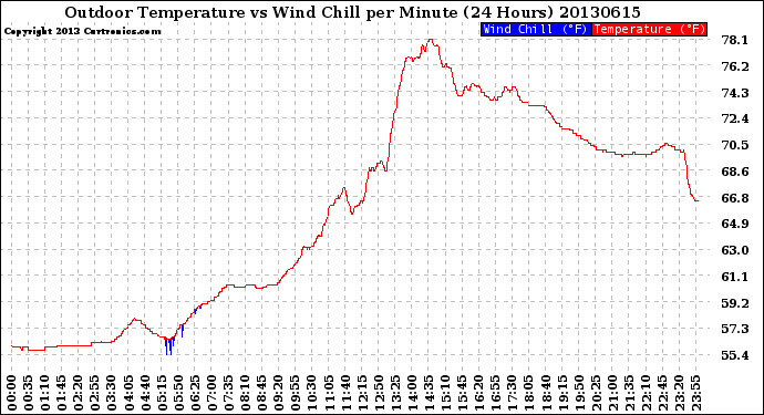 Milwaukee Weather Outdoor Temperature<br>vs Wind Chill<br>per Minute<br>(24 Hours)