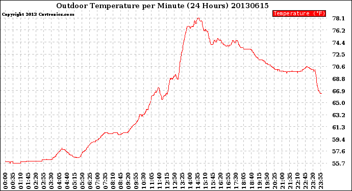 Milwaukee Weather Outdoor Temperature<br>per Minute<br>(24 Hours)