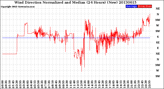 Milwaukee Weather Wind Direction<br>Normalized and Median<br>(24 Hours) (New)