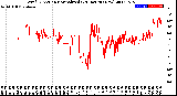 Milwaukee Weather Wind Direction<br>Normalized<br>(24 Hours) (New)