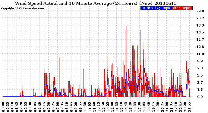 Milwaukee Weather Wind Speed<br>Actual and 10 Minute<br>Average<br>(24 Hours) (New)