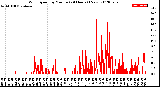 Milwaukee Weather Wind Speed<br>by Minute<br>(24 Hours) (New)