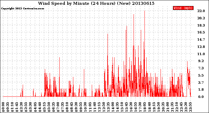 Milwaukee Weather Wind Speed<br>by Minute<br>(24 Hours) (New)