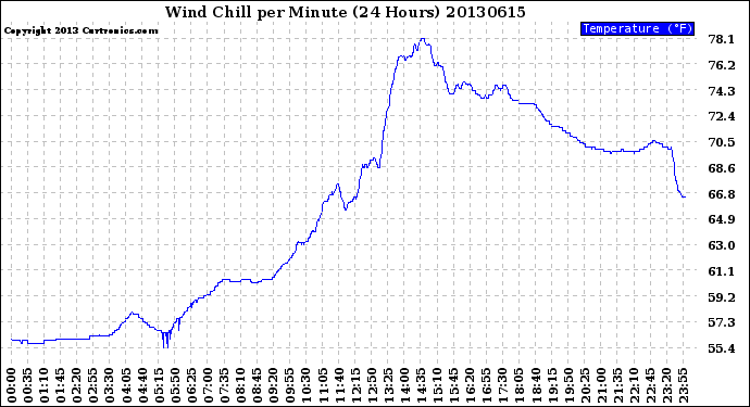 Milwaukee Weather Wind Chill<br>per Minute<br>(24 Hours)