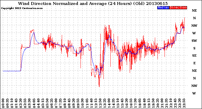 Milwaukee Weather Wind Direction<br>Normalized and Average<br>(24 Hours) (Old)