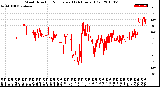 Milwaukee Weather Wind Direction<br>Normalized<br>(24 Hours) (Old)