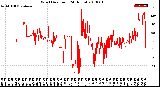 Milwaukee Weather Wind Direction<br>(24 Hours)