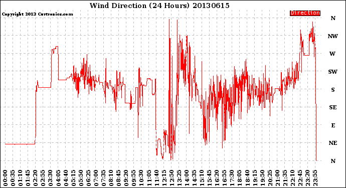 Milwaukee Weather Wind Direction<br>(24 Hours)