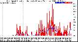 Milwaukee Weather Wind Speed<br>Actual and Median<br>by Minute<br>(24 Hours) (Old)