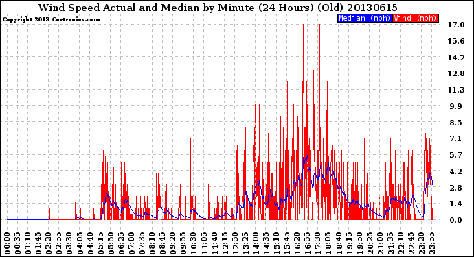 Milwaukee Weather Wind Speed<br>Actual and Median<br>by Minute<br>(24 Hours) (Old)