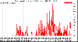 Milwaukee Weather Wind Speed<br>by Minute<br>(24 Hours) (Old)