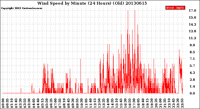 Milwaukee Weather Wind Speed<br>by Minute<br>(24 Hours) (Old)