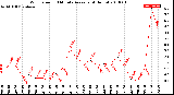 Milwaukee Weather Wind Speed<br>10 Minute Average<br>(4 Hours)